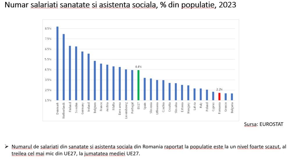 Un proeminent economist din mediul privat tranșează răspunsul la întrebarea: Are România prea mulți bugetari? 3 dumitru5
