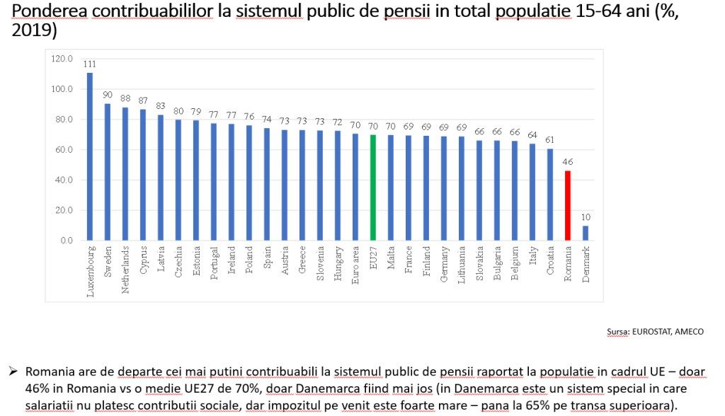 Un proeminent economist din mediul privat tranșează răspunsul la întrebarea: Are România prea mulți bugetari? 5 dumitru7