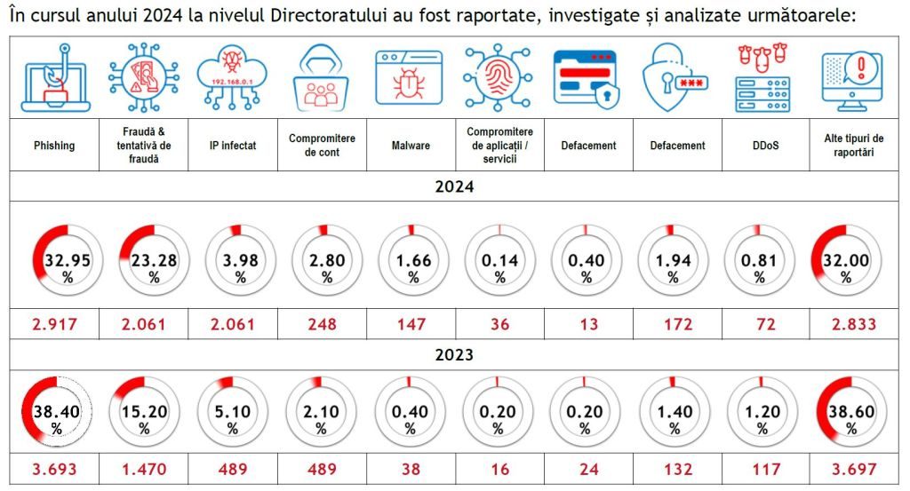 evolutia atacurilor cibernetice in 2024