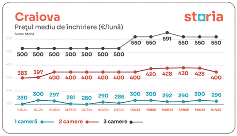Prețurile medii ale chiriilor – tendințele lunii iunie în marile orașe din România 8 image 3c6d63