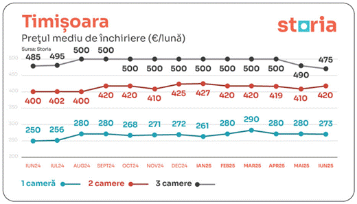 Prețurile medii ale chiriilor – tendințele lunii iunie în marile orașe din România 5 image 41de1e