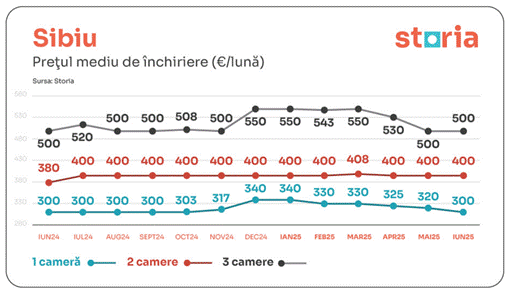 Prețurile medii ale chiriilor – tendințele lunii iunie în marile orașe din România 6 image 679318