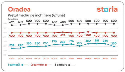 Prețurile medii ale chiriilor – tendințele lunii iunie în marile orașe din România 7 image 6e2f24