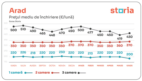Prețurile medii ale chiriilor – tendințele lunii iunie în marile orașe din România 9 image 85df36