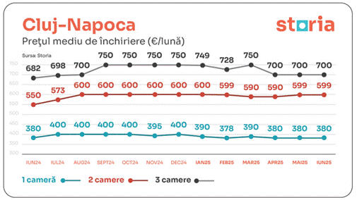Prețurile medii ale chiriilor – tendințele lunii iunie în marile orașe din România 1 image 9773ae