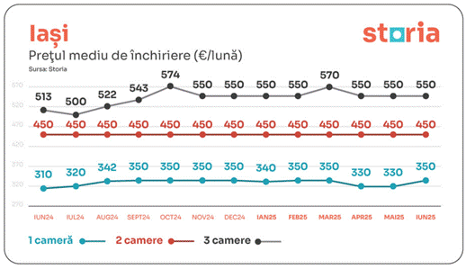 Prețurile medii ale chiriilor – tendințele lunii iunie în marile orașe din România 2 image b8a225