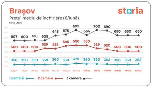 Prețurile medii ale chiriilor – tendințele lunii iunie în marile orașe din România 3 image f324d7