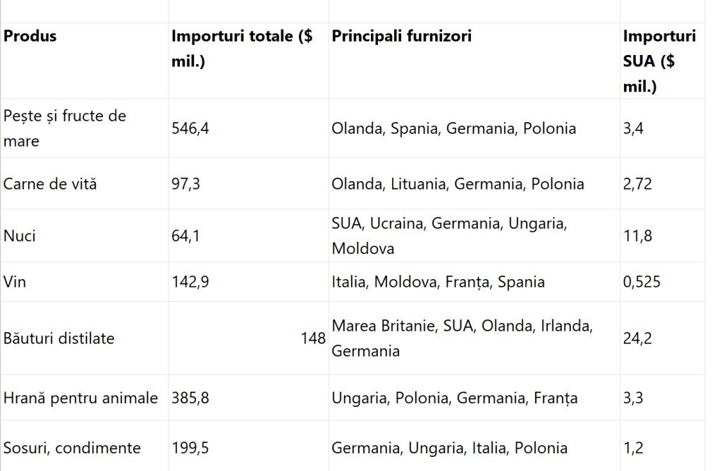 SUA au analizat piața comerțului cu alimente din România, care a trecut de 40 de miliarde de dolari. Ce sfaturi le dau exportatorilor americani care vor să vină la noi 1