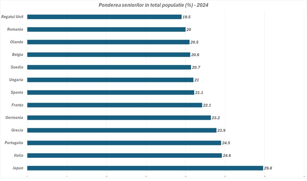 România are aproape 250 de localități mai îmbătrânite decât Japonia- cea mai îmbătrânită țară a lumii 1 pondere 2024