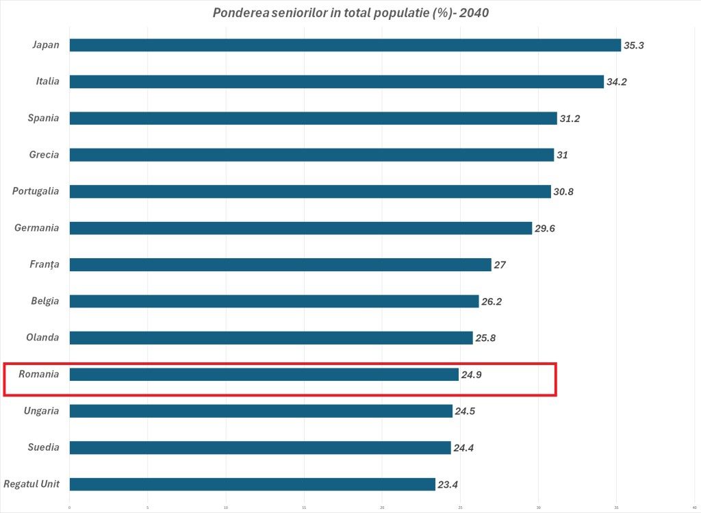 România are aproape 250 de localități mai îmbătrânite decât Japonia- cea mai îmbătrânită țară a lumii 2 pondere 2040