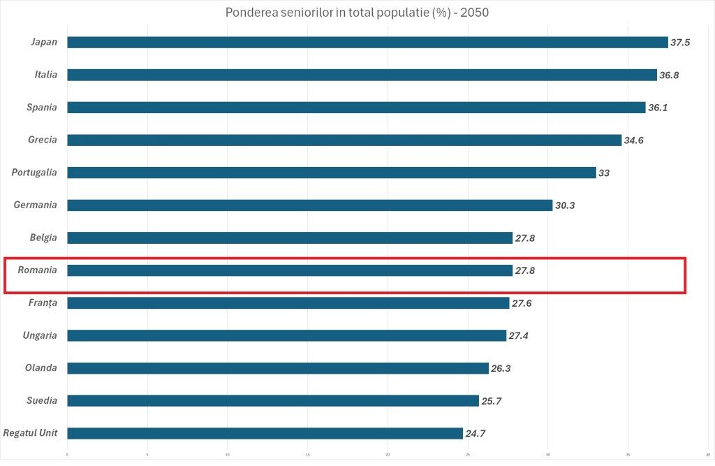 România are aproape 250 de localități mai îmbătrânite decât Japonia- cea mai îmbătrânită țară a lumii 3 pondere 2050