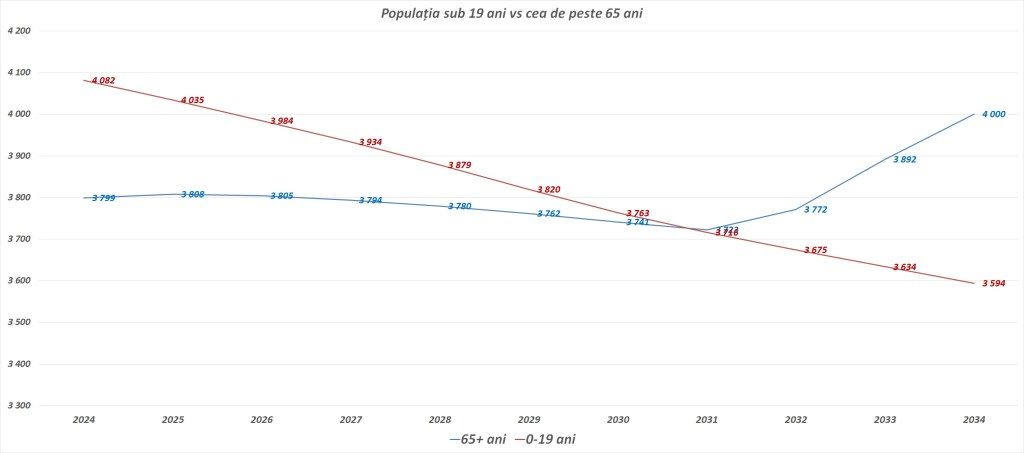 România are aproape 250 de localități mai îmbătrânite decât Japonia- cea mai îmbătrânită țară a lumii 4 tineri si seniori