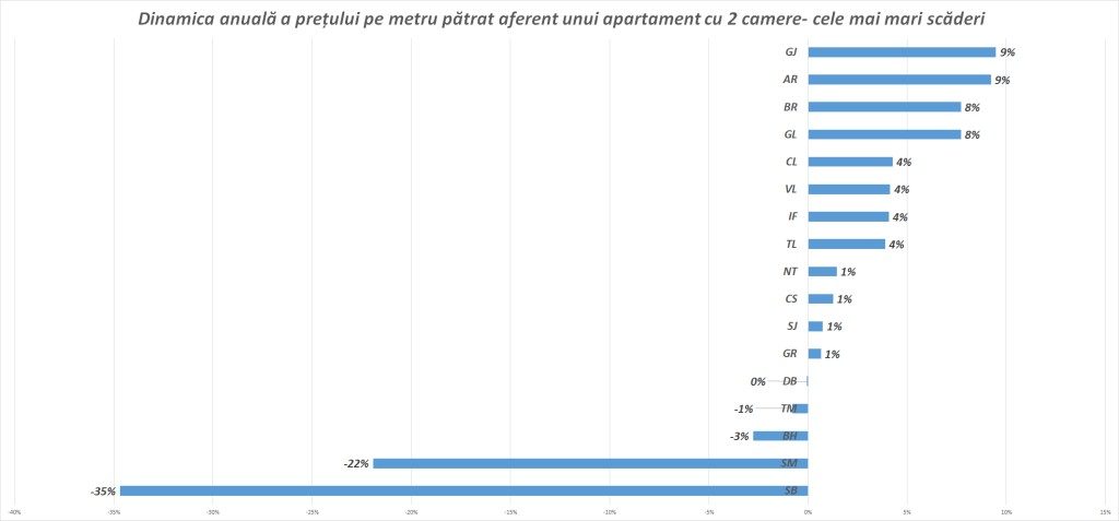 Românii își iau primul credit pentru casă la 36 de ani, până atunci stând cu părinții. Spaniolii își iau primul credit la 41 de ani, iar belgienii la 27 1 dinamici preturi