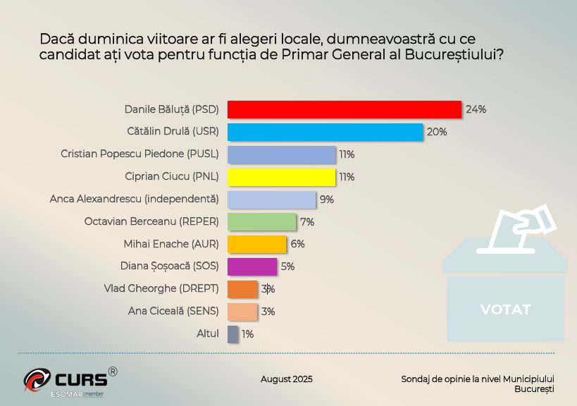 Alegeri Primăria Capitalei: Daniel Băluță, dat câștigător de un sondaj CURS. Piedone și Ciucu, același procent. Cine se află pe locul 2 / Anca Alexandrescu, inclusă și ea în clasament 1 sondaj curs primaria capitalei
