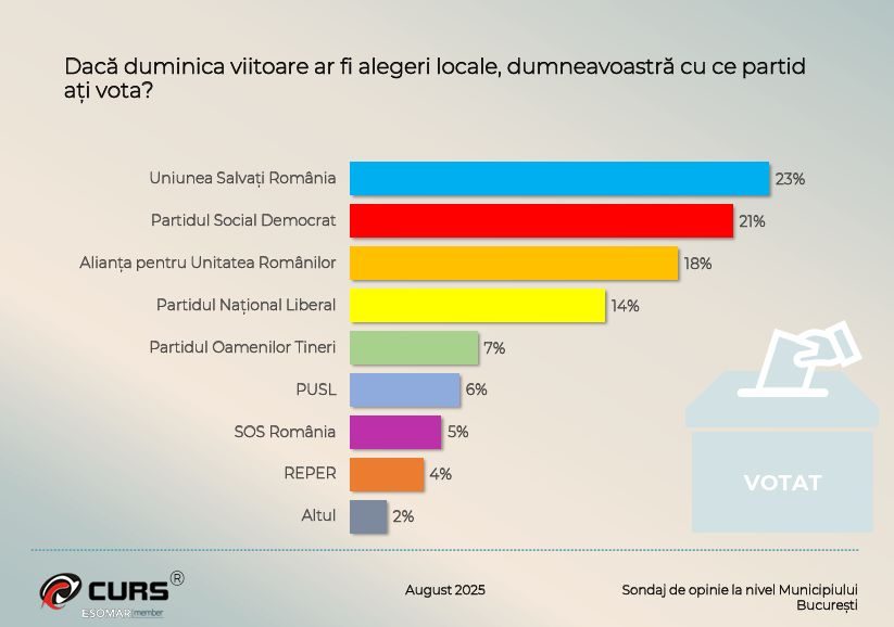 Alegeri Primăria Capitalei: Daniel Băluță, dat câștigător de un sondaj CURS. Piedone și Ciucu, același procent. Cine se află pe locul 2 / Anca Alexandrescu, inclusă și ea în clasament 2 sondaj partide primaria capitalei