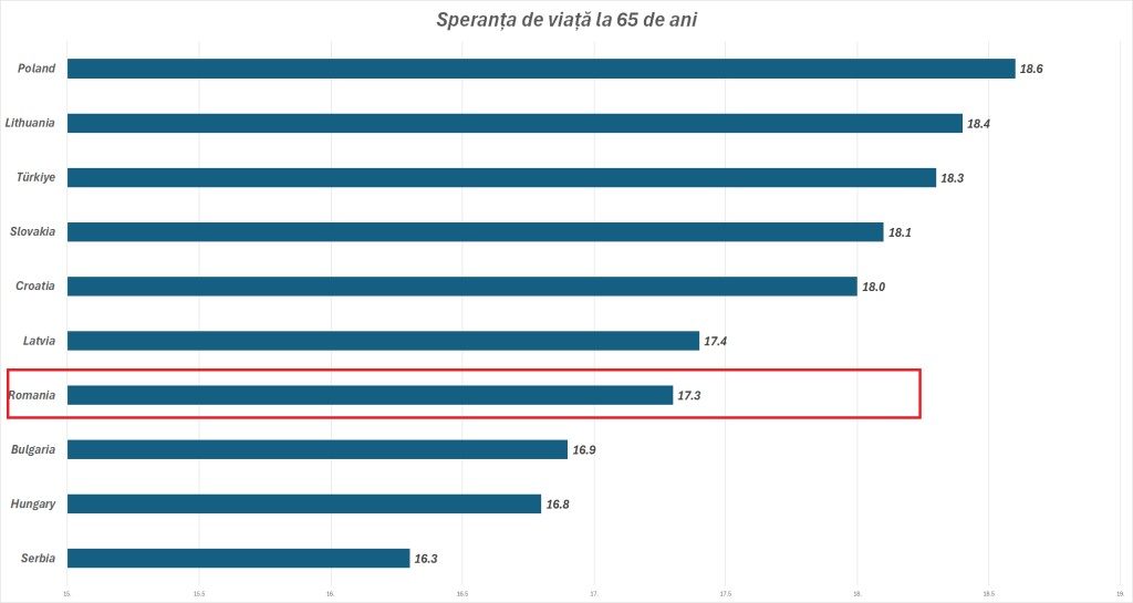 70% din banii din pensia privată se vor plăti lunar pe maxim 8 ani. Dar câți ani de viață sănătoasă are în medie un român după ce se pensionează? 1 speranta viata 65