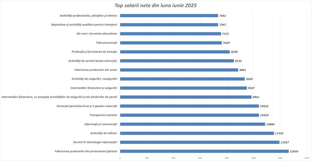 top salarii
