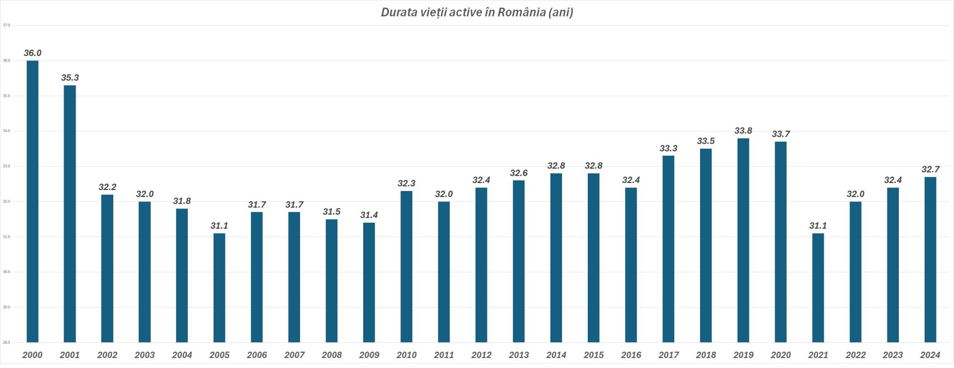 România, ultimul loc în Europa după durata vieții profesionale / Acum 20 de ani eram în plutonul celor care „munceau” cel mai mult, alături de nordici 1 viata activa
