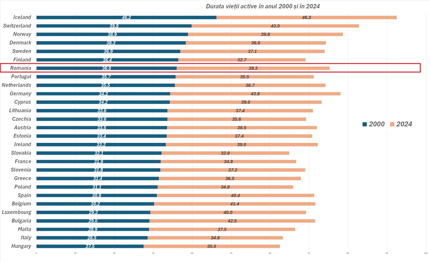 România, ultimul loc în Europa după durata vieții profesionale / Acum 20 de ani eram în plutonul celor care „munceau” cel mai mult, alături de nordici 2 viata activa2