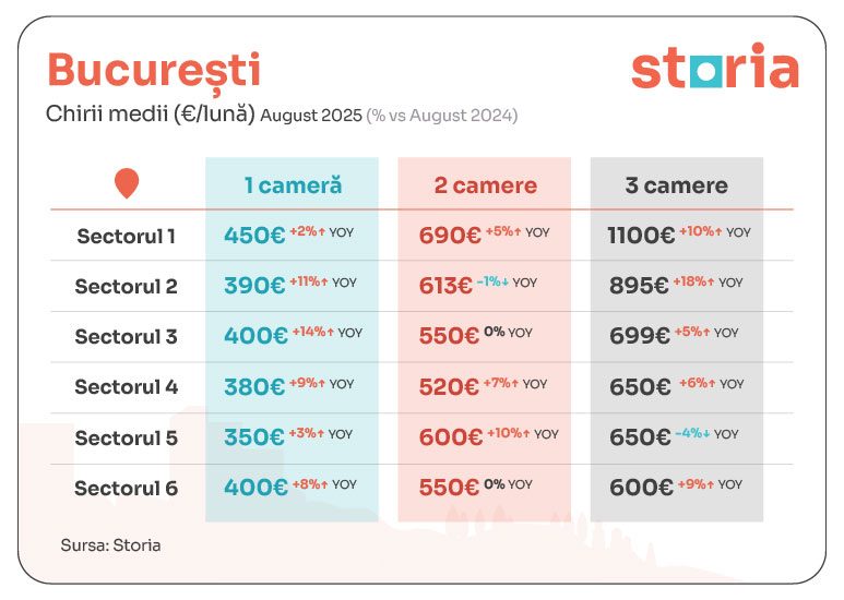 Chiriile în Centrul Universitar au Crescut cu 10% în Prima Lună de Austeritate