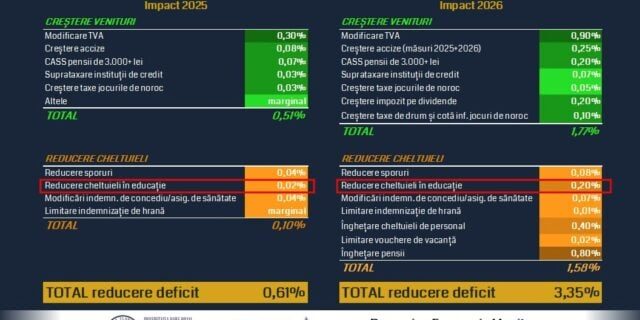 Impactul tăierilor din educație operate de Legea Bolojan: Analiza Romanian Economic Monitor