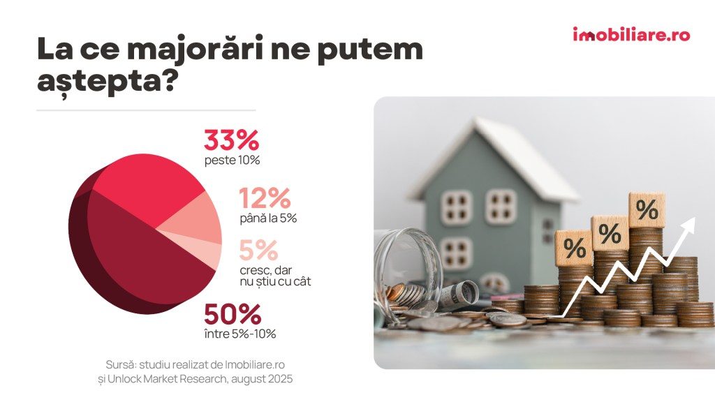 O treime dintre cumpărătorii de locuințe încă mai speră la scăderi de prețuri. Ce se întâmplă cu prețurile din imobiliare 2 CP oct2025 G2 copy 20