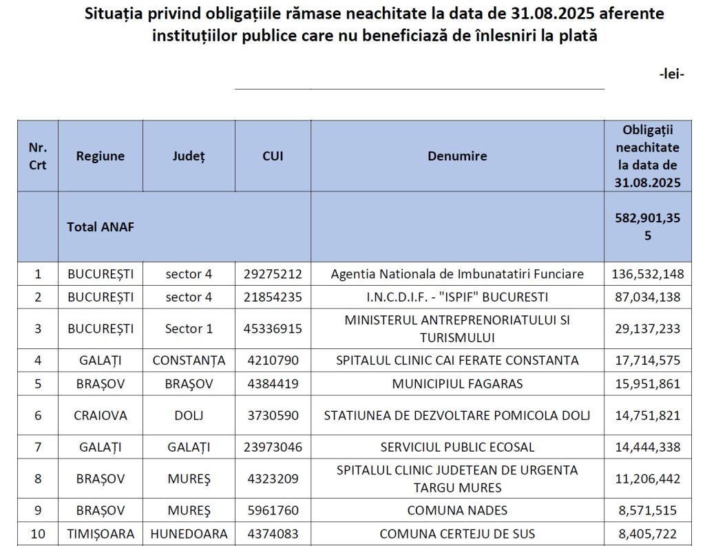 Lista instituțiilor cu datorii la stat, unele coordonate de Guvern, publicată de ANAF. Bolojan: Este anormal ca cei care fac asta, an de an, să fie finanţaţi 1 lista anaf