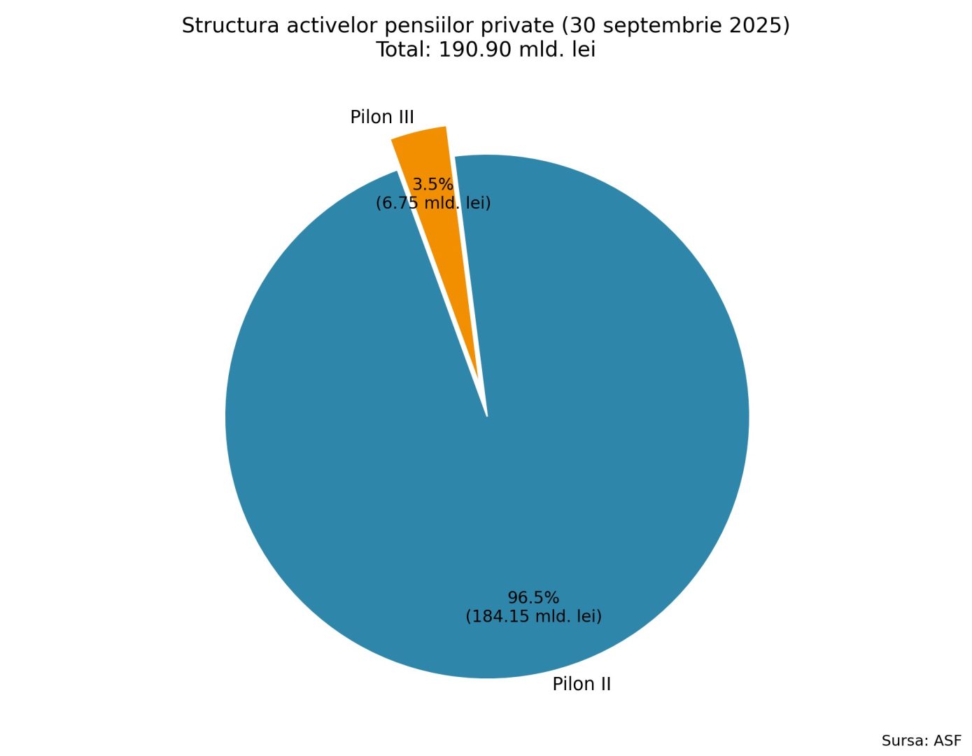 190 9 miliarde lei n pensiile private du 2025 12 30 1