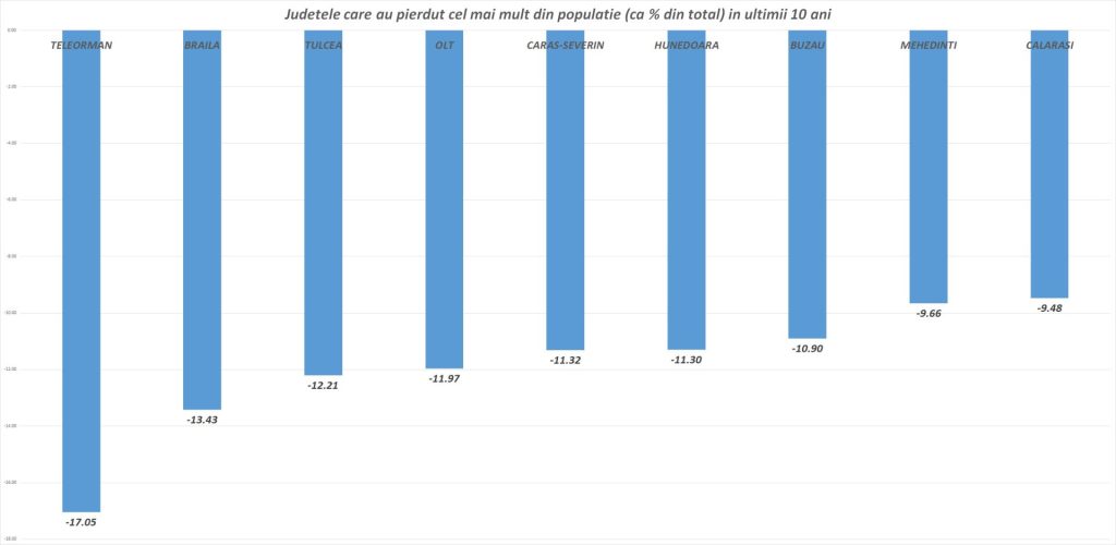 România se confruntă cu un dezechilibru demografic major, avertizează Statistica