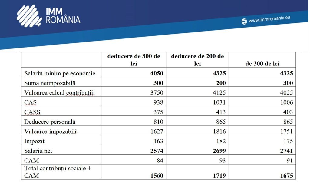 Creșterea salariului minim brut la 4.325 de lei: Ce trebuie să știi despre majorare și impactul asupra angajaților