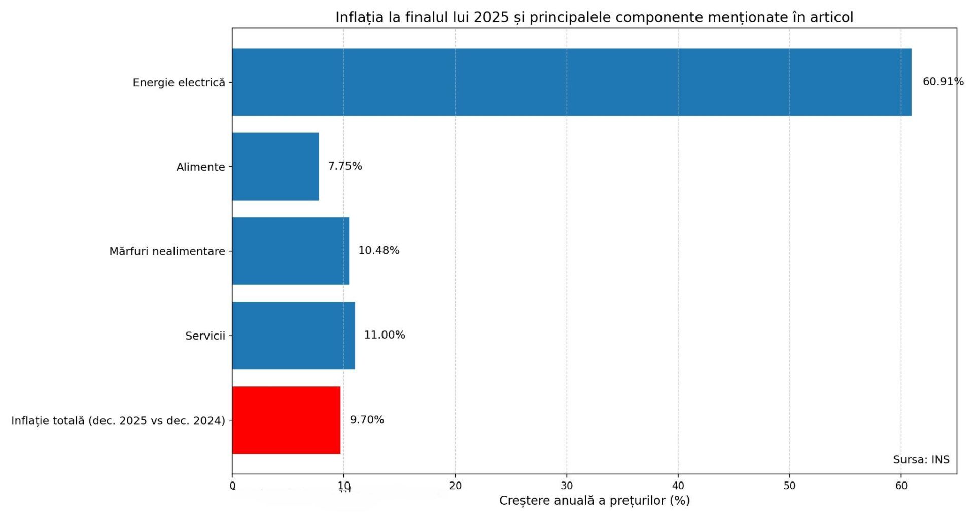 Inflația în România a închis 2025 la 9,7%: energia și serviciile împing costul vieții peste calculele BNR 1 infla ia n rom nia a nchis 2025 la 9 7 e 2026 01 14 1