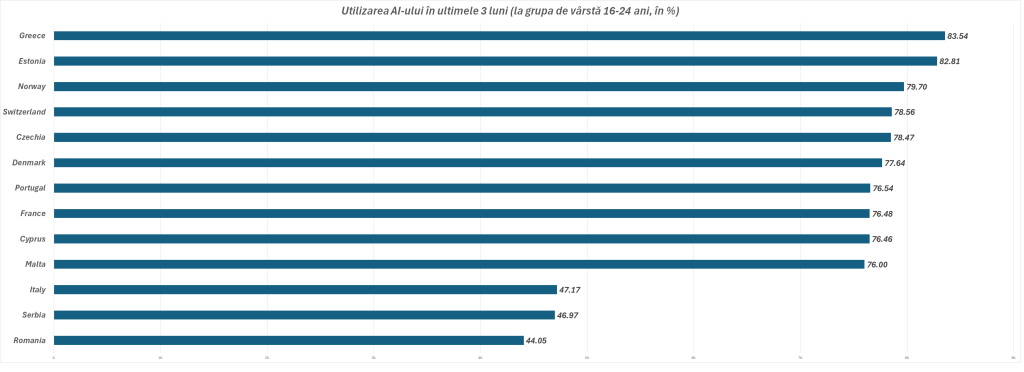 Revolutia digitala in Romania: provocari si oportunitati in utilizarea inteligentei artificiale