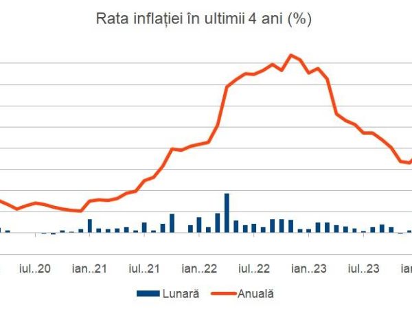 Rata inflației